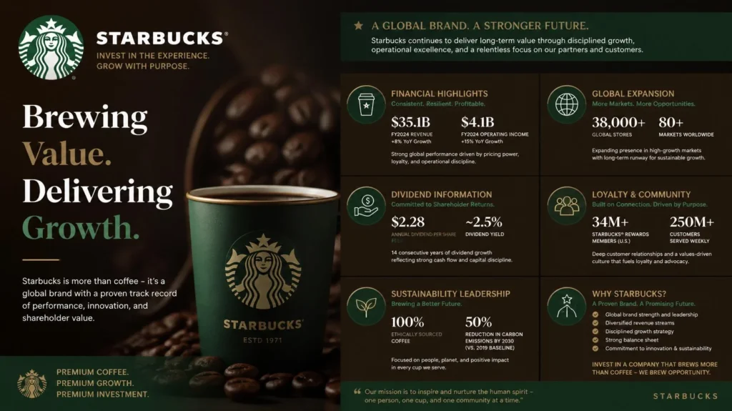 Starbucks stock chart illustrating daily market performance and price history